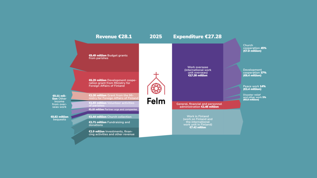 Revenues and expenditures 2025